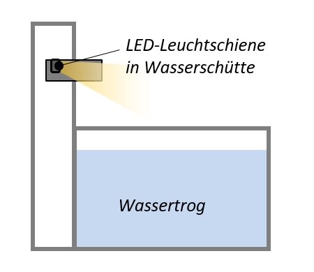 LED-Leuchtschiene in der Wasserschütte für gezielte Lichteffekte