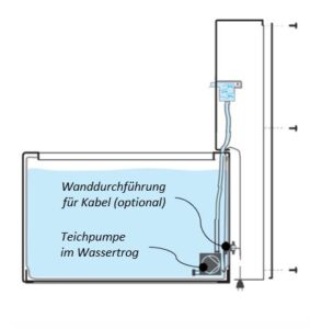 Variante A: Pumpe im Wassertrog