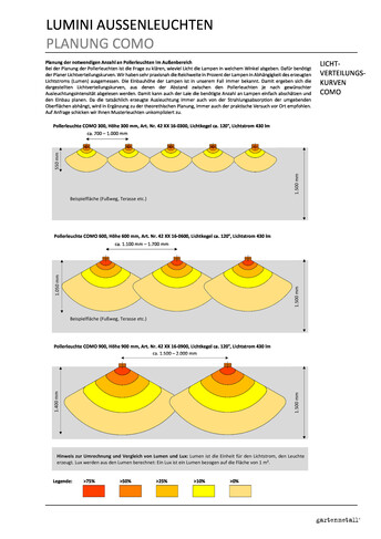 Lichtverteilkurve Außenleuchte COMO