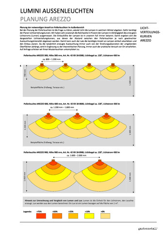 Lichtverteilkurve Außenleuchte AREZZO