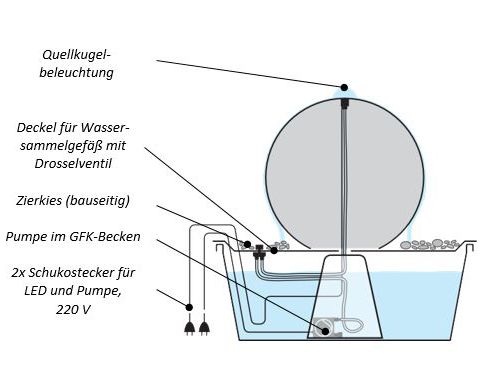 Quellkugel, Modell SAMOA, Technik