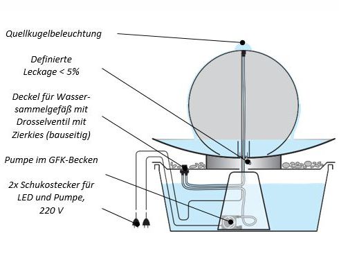 Quellkugel mit Schale, Modell TONGA, Technik