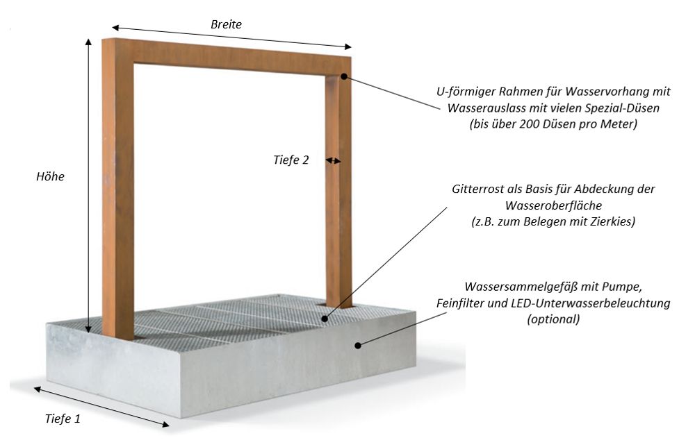 Technik des Wasservorhangs AQUA RAIN