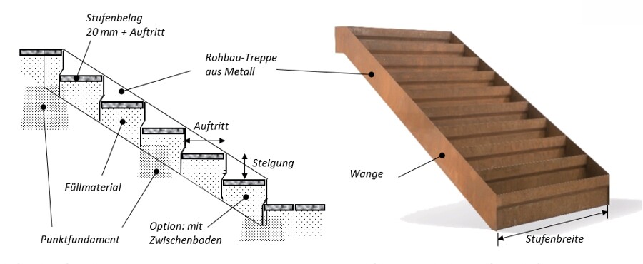 Treppensystem SCALA, Komplett-Treppe CALVI, Technik und Aufbau