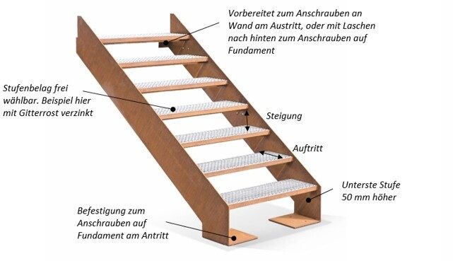 Treppensystem SCALA, Wangentreppe WANGA, Technik