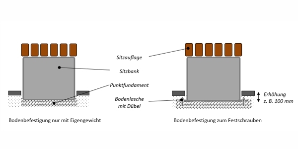 Befestigung der Bänke: entweder ohne zusätzliche Verankerung oder zum Festschrauben