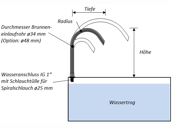 Brunneneinlauf RAURIS, Technik