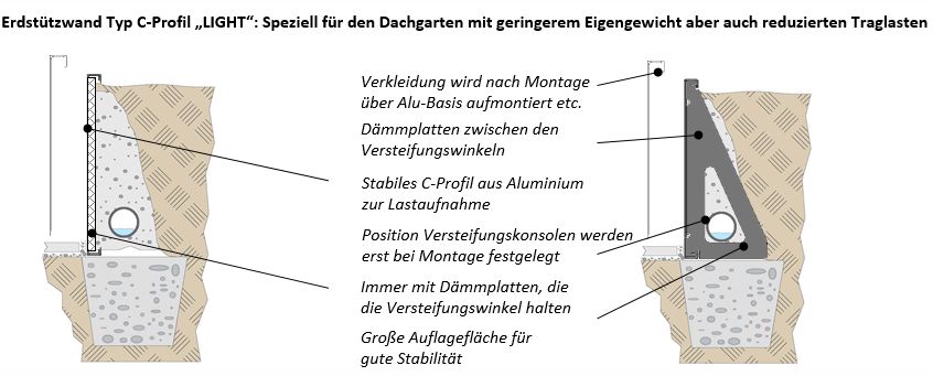 TERRA PALA, Typ C-Profil Light, Technik