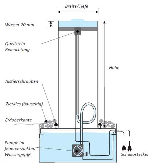 AQUA CUBUS ohne Rand - Technik und Aufbau