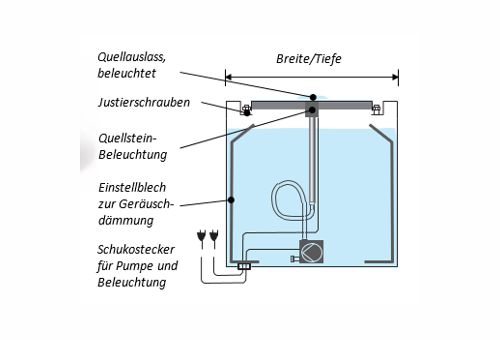 Aufbau und Technik des Quellbrunnens AQUA CUBUS mit Rand