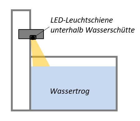 LED-Leuchtschiene unter der Wasserschütte zur Beleuchtung der Wasseroberfläche