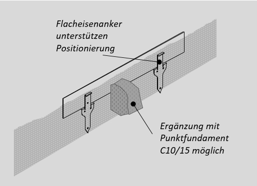 Montage der LINER in wenigen Sachritten: Zur Fixierung Flacheisenanker verwenden, evtl. unterstützt durch Betonfundamente.