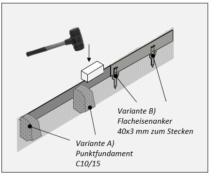 Zur Stabilisierung können die Flacheisenanker mit Punktfundamenten aus Beton geschützt werden.