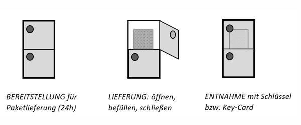 Wie werden die Paketboxen POSTALE bedient?