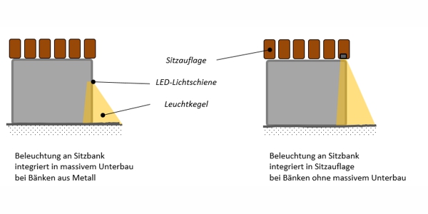 Beleuchtung für Sitzbänke, integriert in Unterbau oder in Sitzauflage