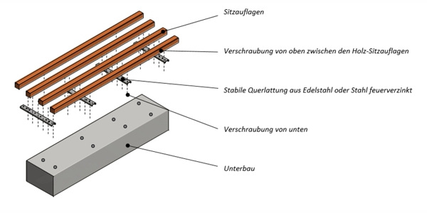  Aufbau der Sitzbänke mit Unterbau, Verschraubung, Querlattung und Sitzauflage