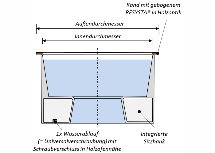 Technik des Badefasses AQUA LUND mit Holzheizung