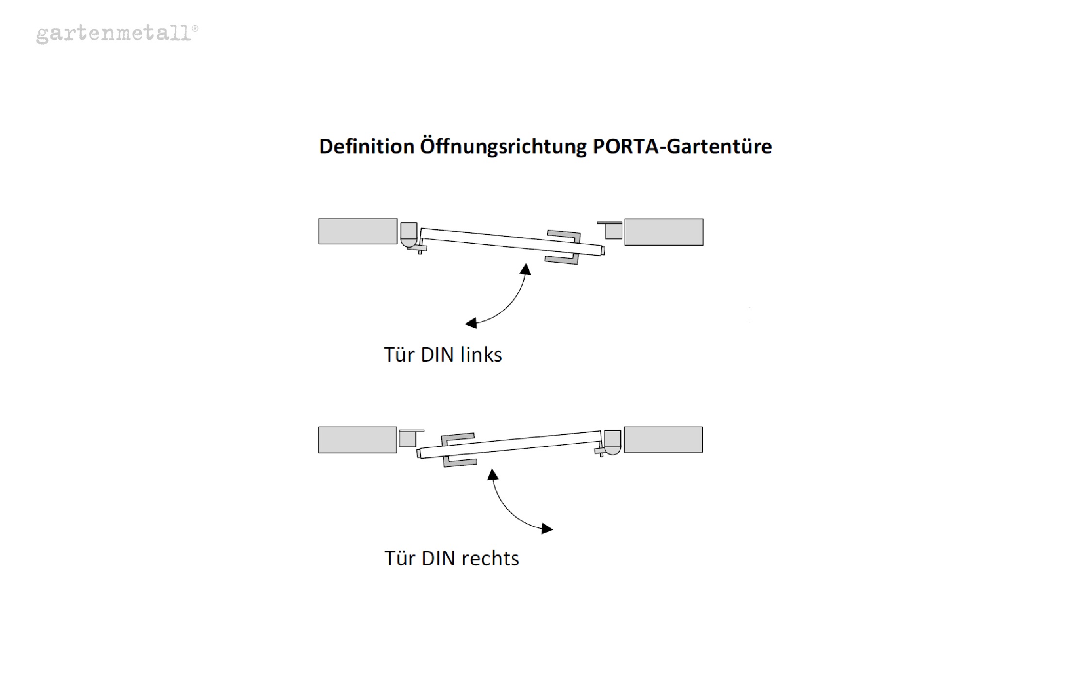 Garden gate opens to the left or right, shown in two diagrams. Text: 'Definition of opening direction PORTA garden gate', 'door DIN left', 'door DIN right', 'gartenmetall®'.